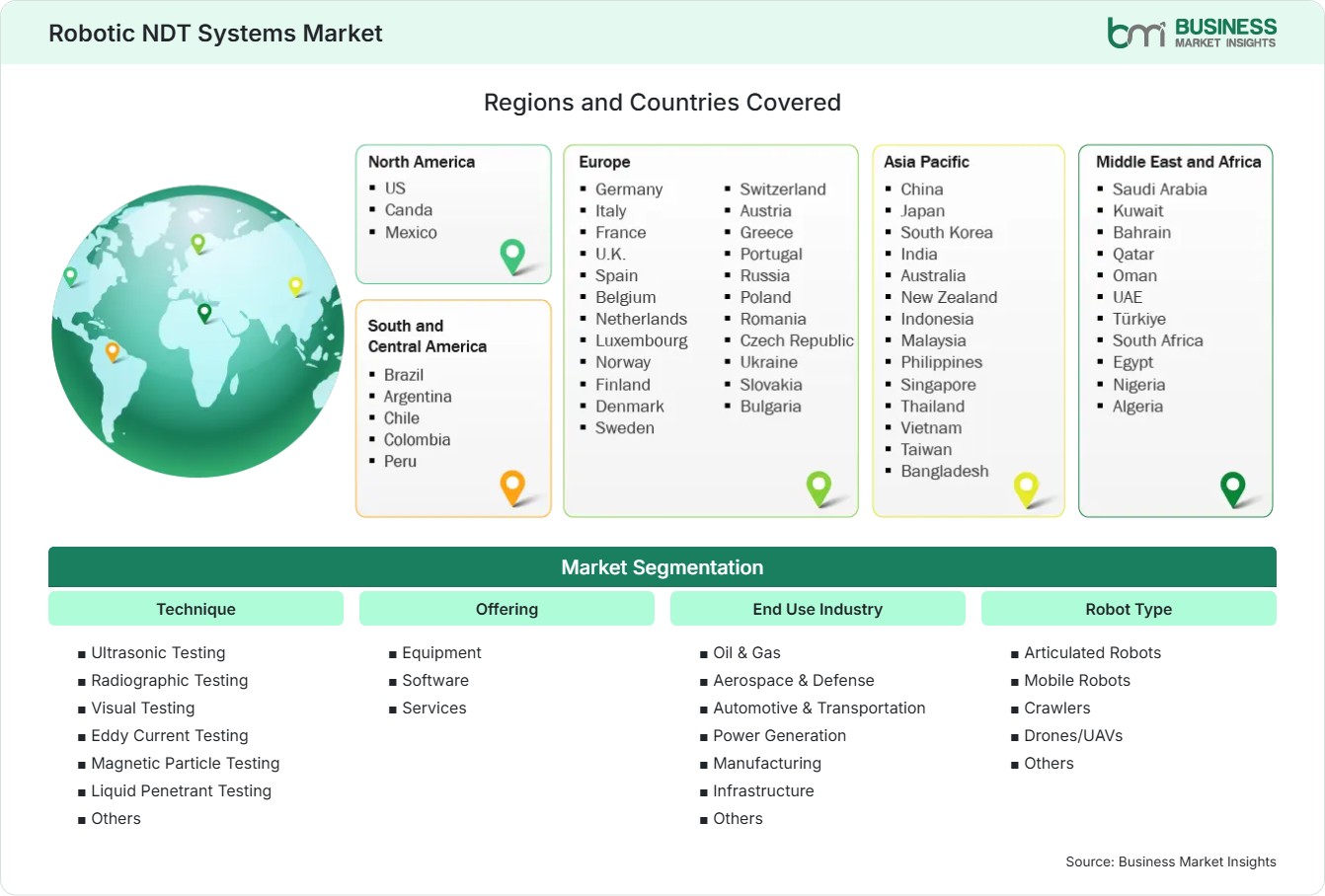 Global Market Geography