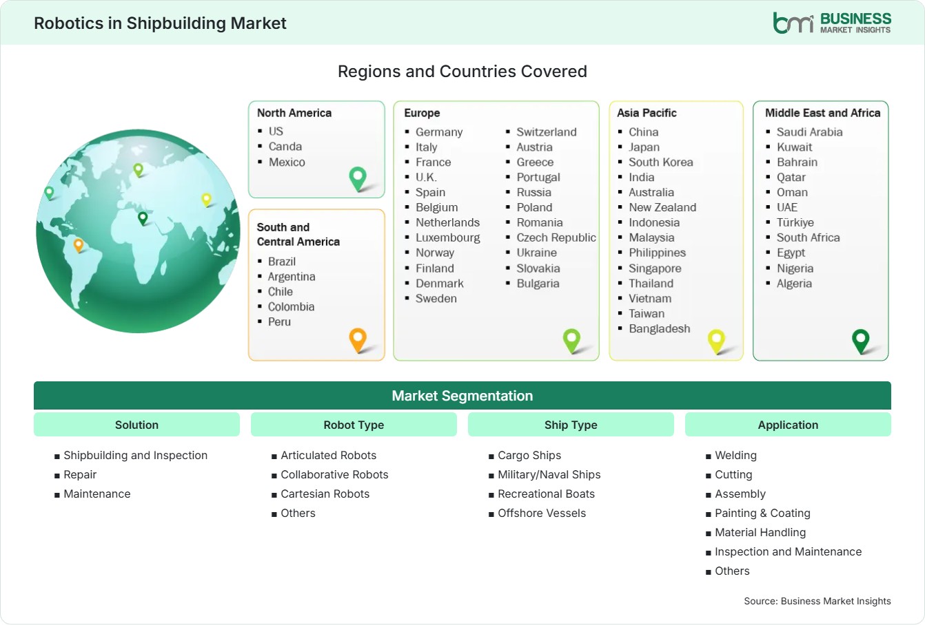 Global Market Geography