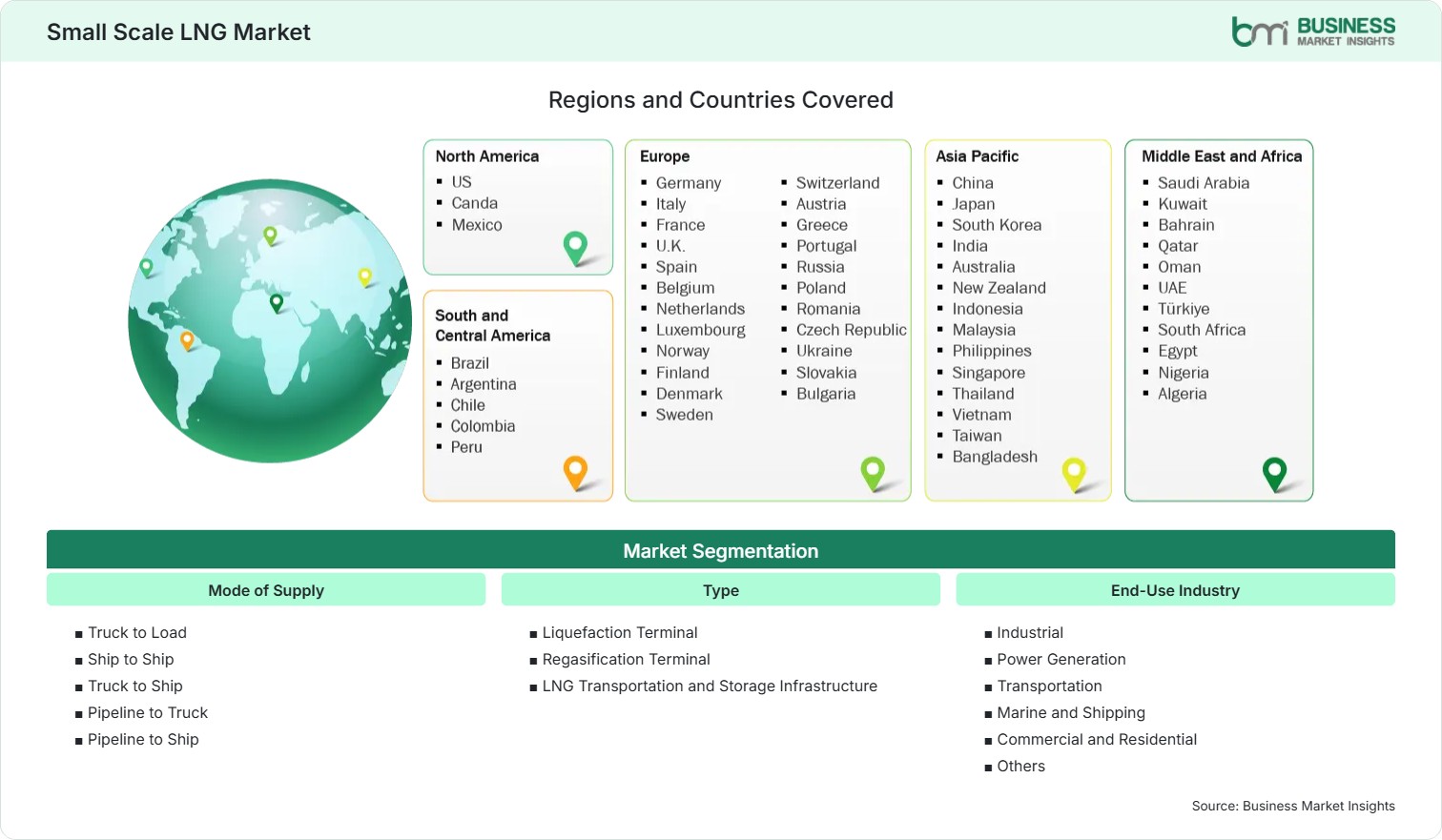 Global Market Geography
