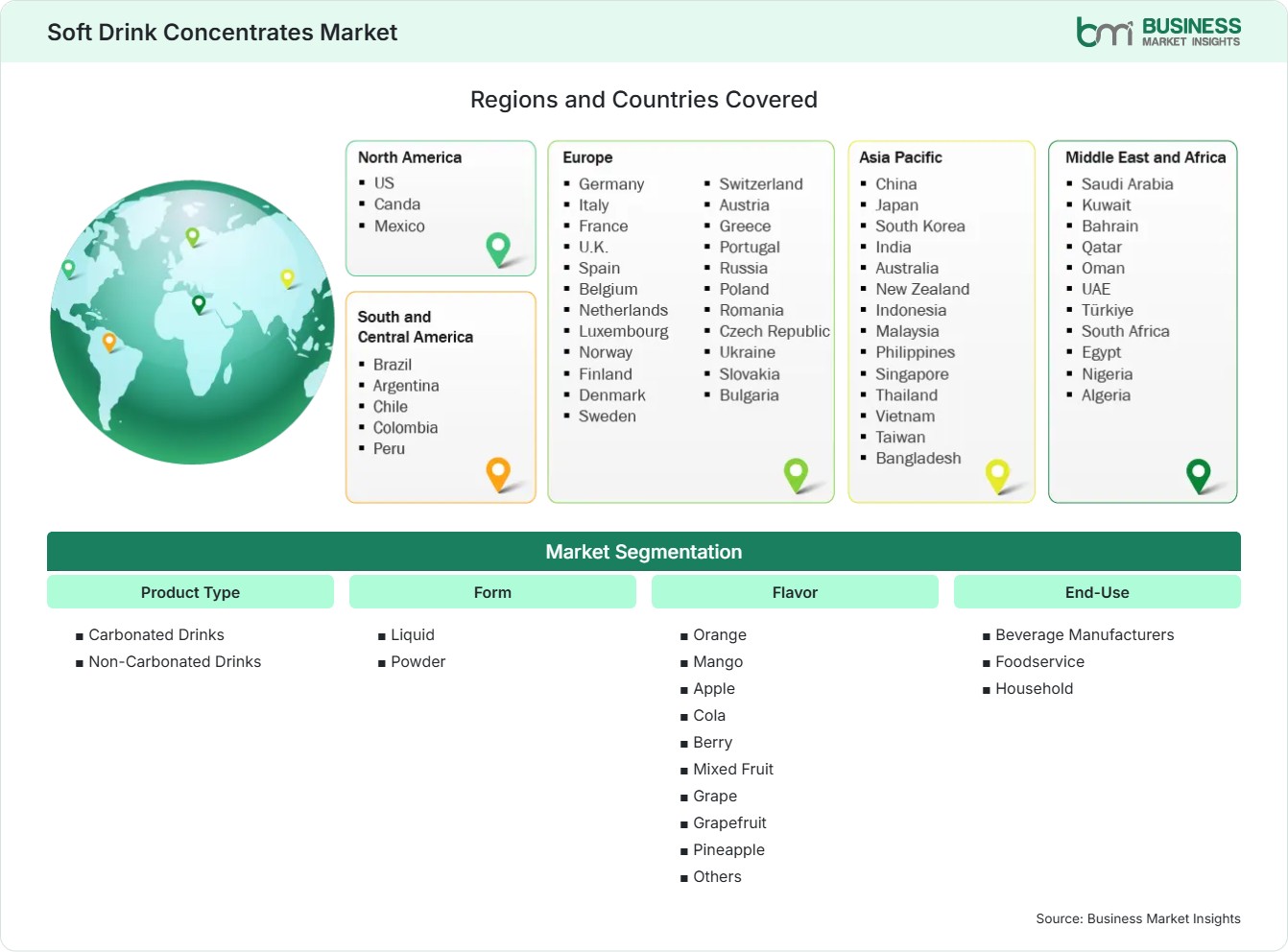 Global Market Geography