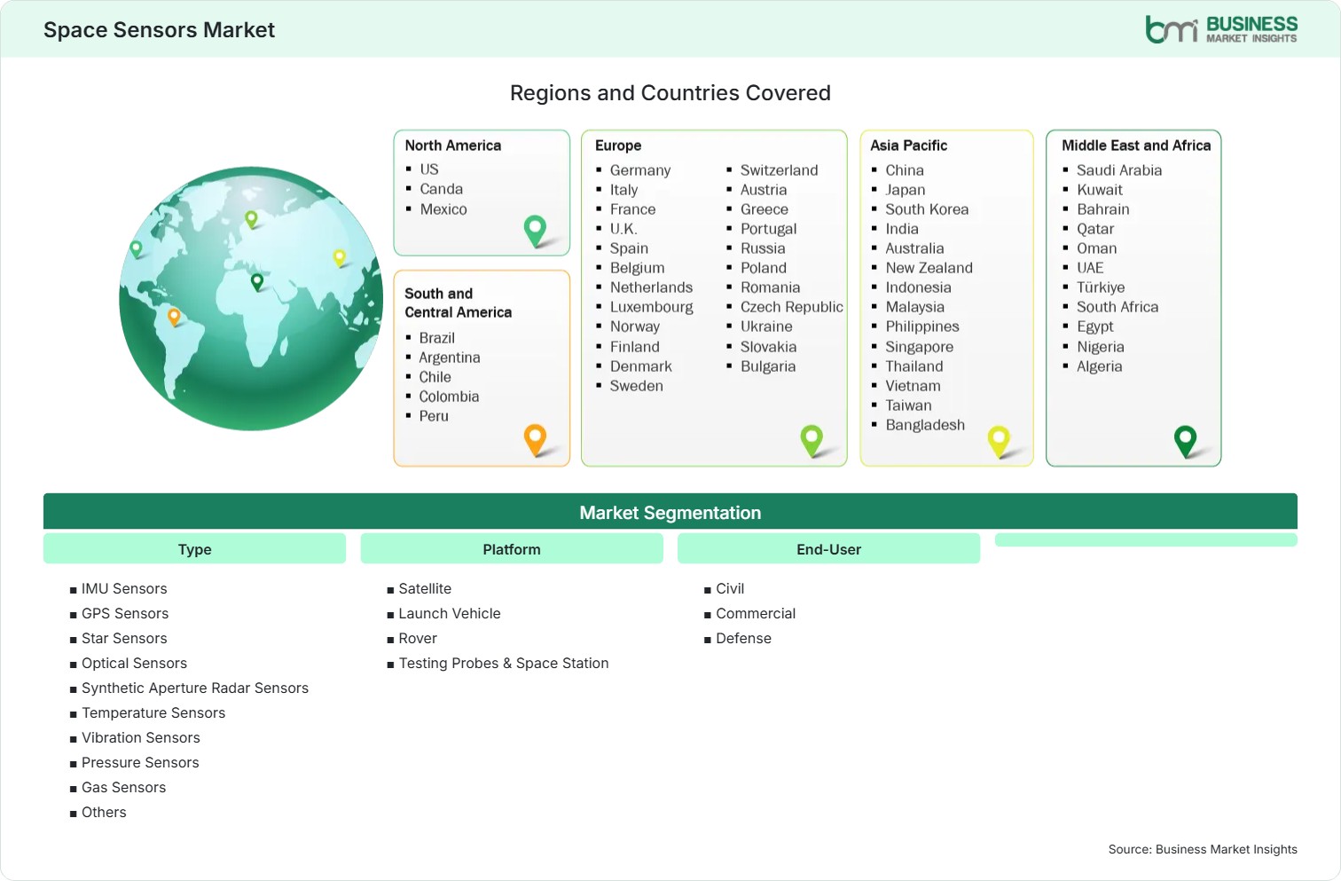 Global Market Geography
