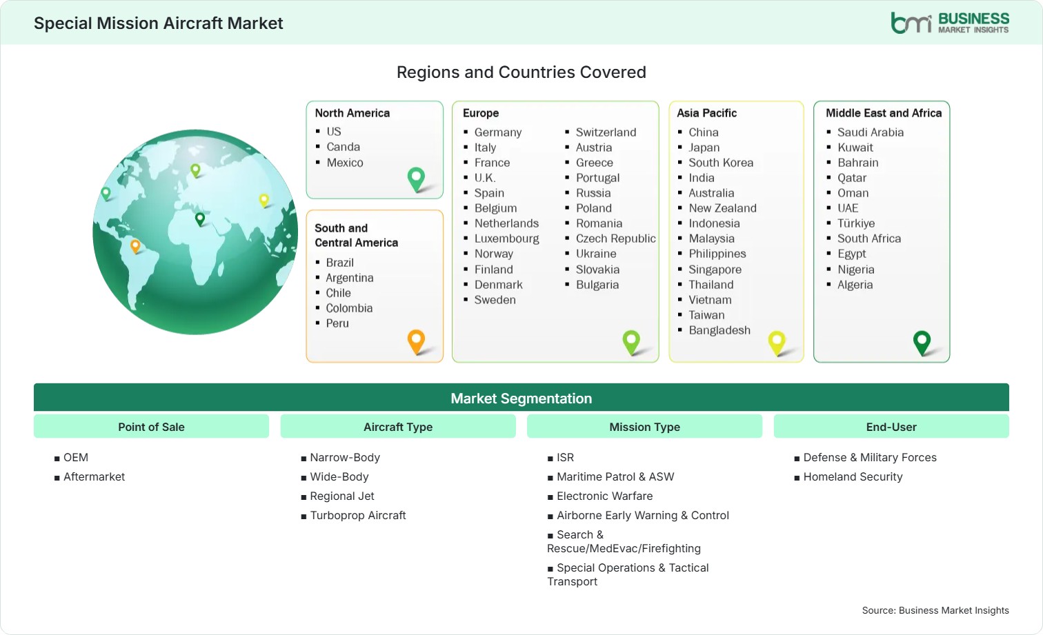 Global Market Geography