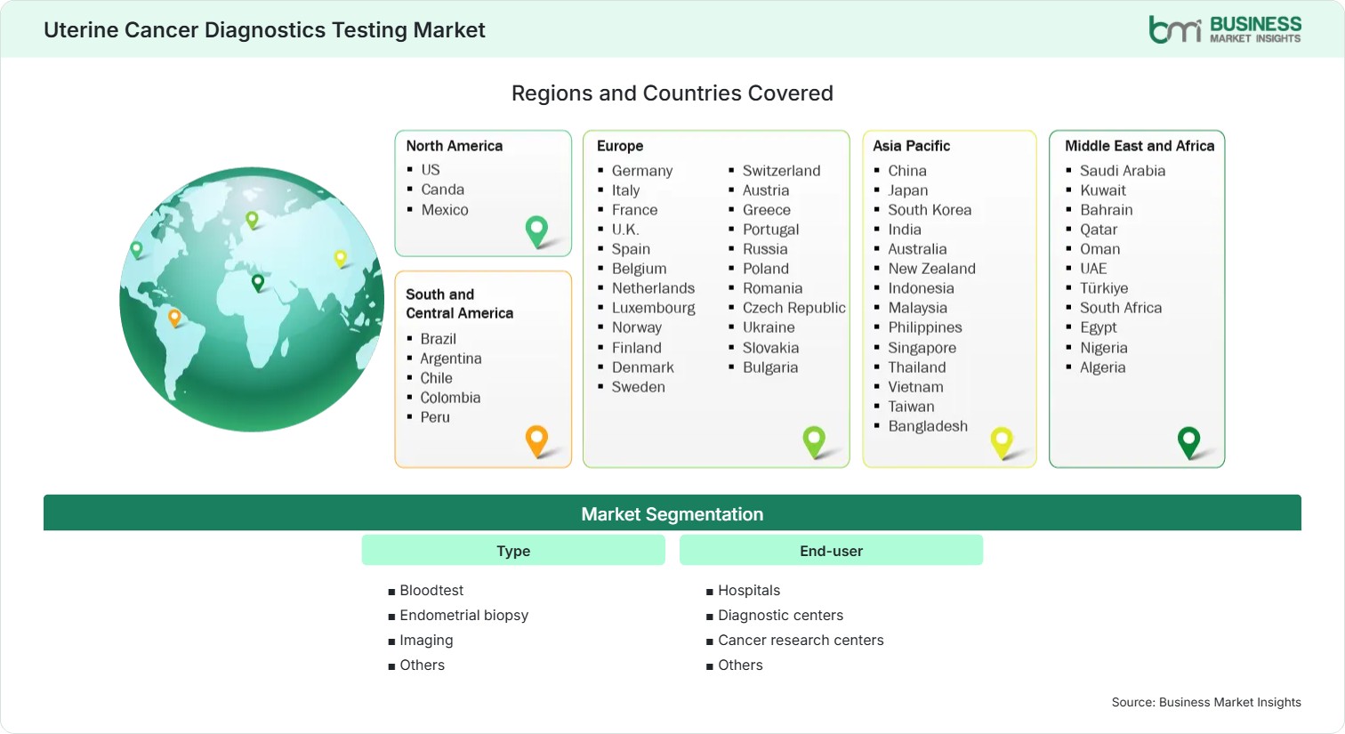 Global Market Geography