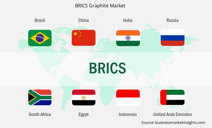 brics-graphite-market