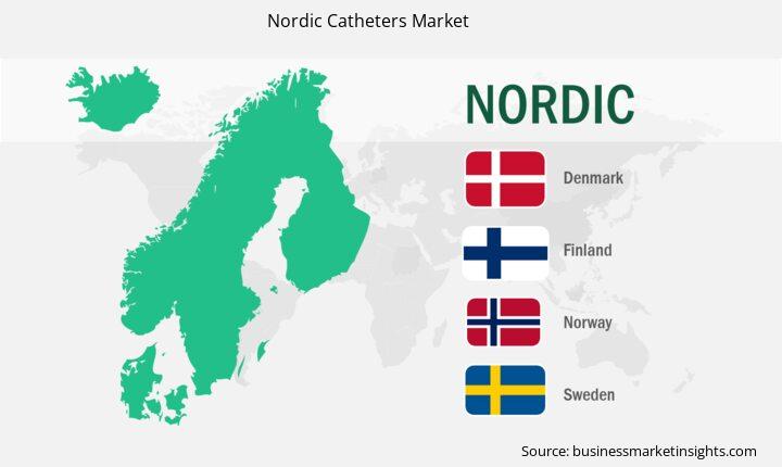 nordic-catheters-market