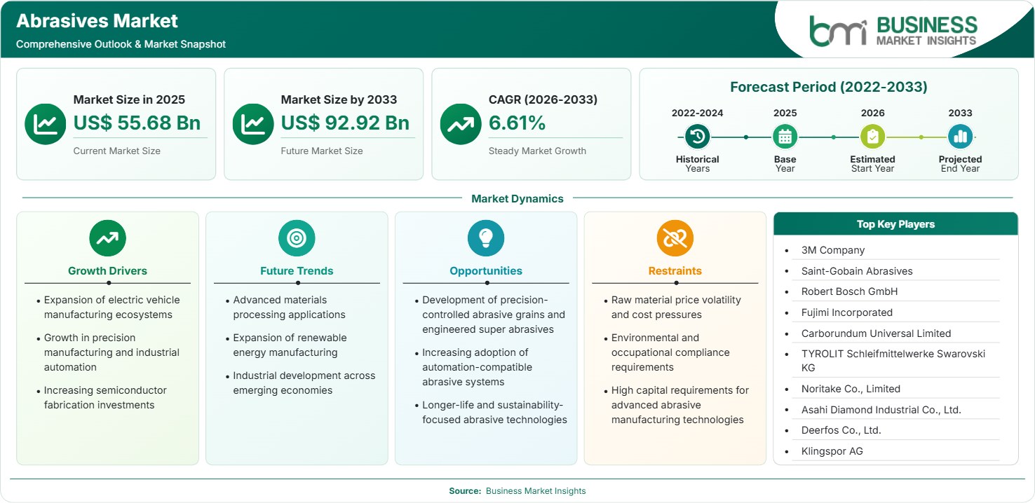 Abrasives Market Strategic Framework