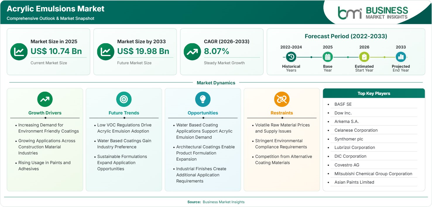 Acrylic Emulsions Market Strategic Framework