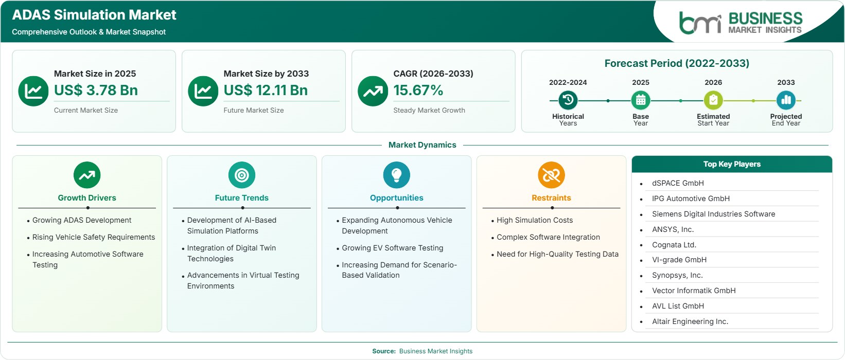 ADAS Simulation Market Strategic Framework