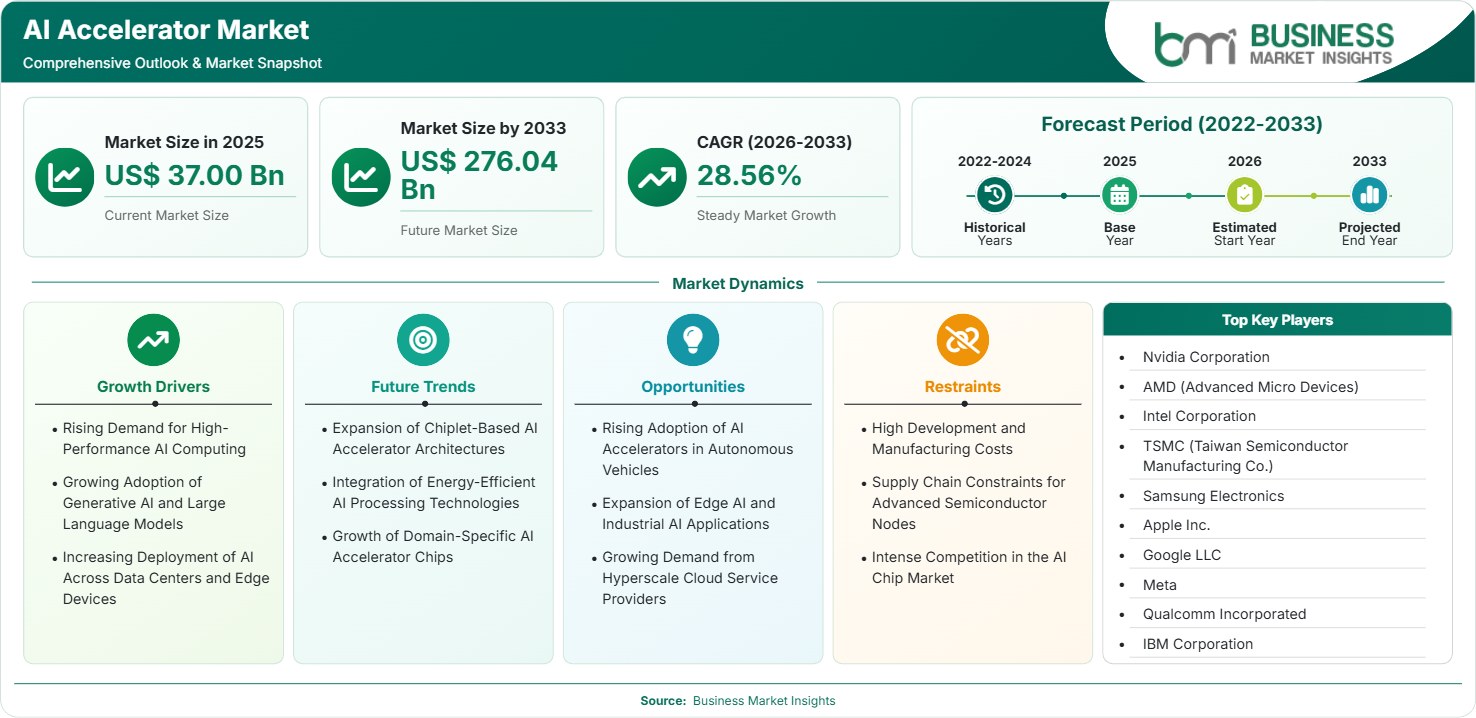 AI Accelerator Market Strategic Framework