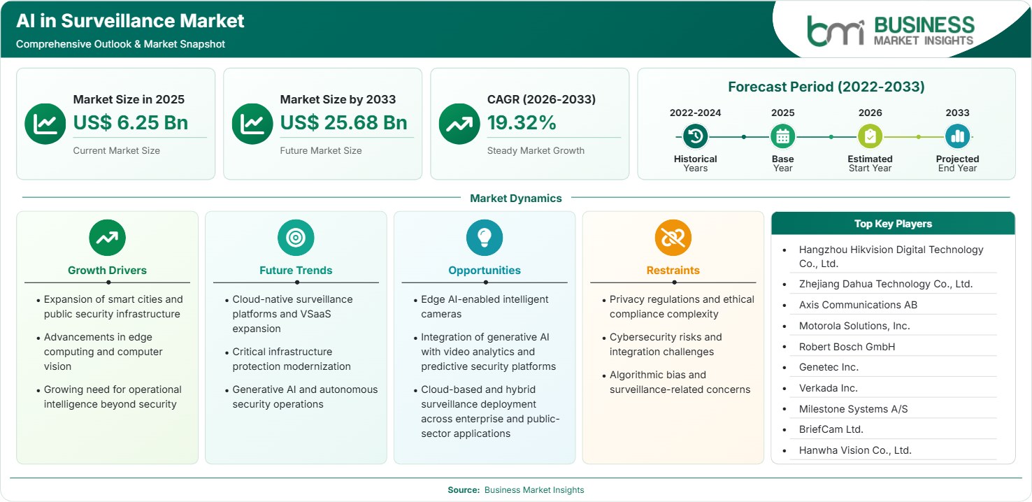 AI in Surveillance Market Strategic Framework