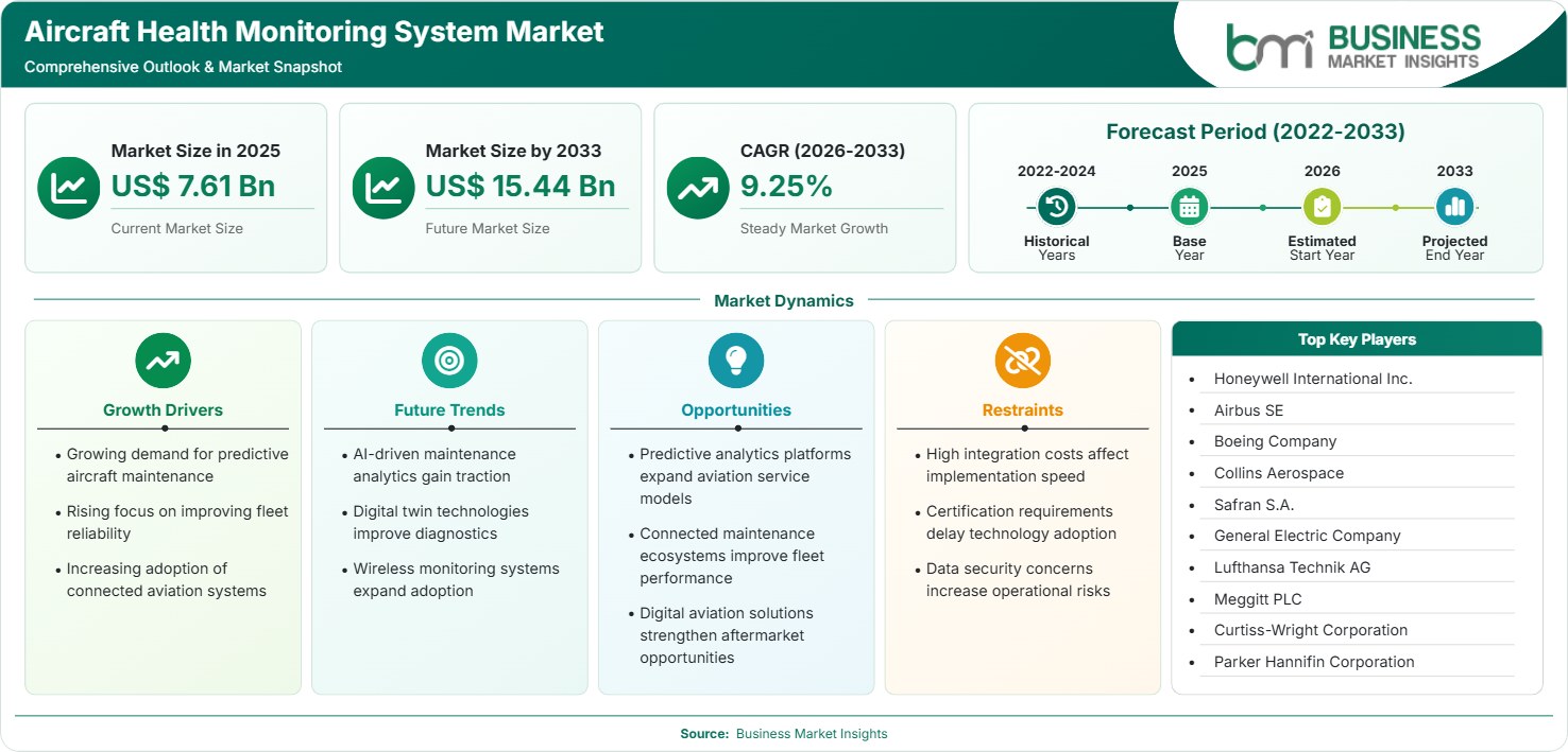 Aircraft Health Monitoring System Market Strategic Framework