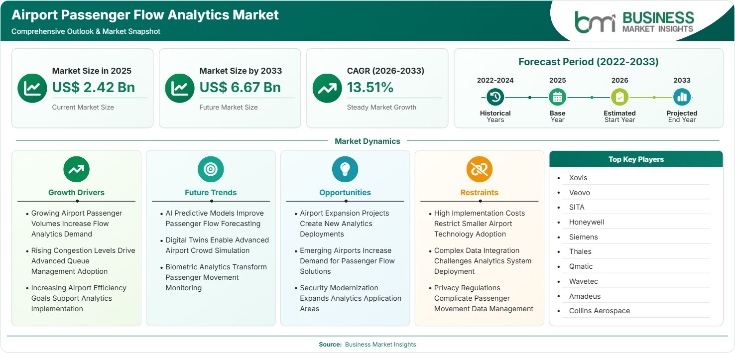 Airport Passenger Flow Analytics Market Strategic Framework
