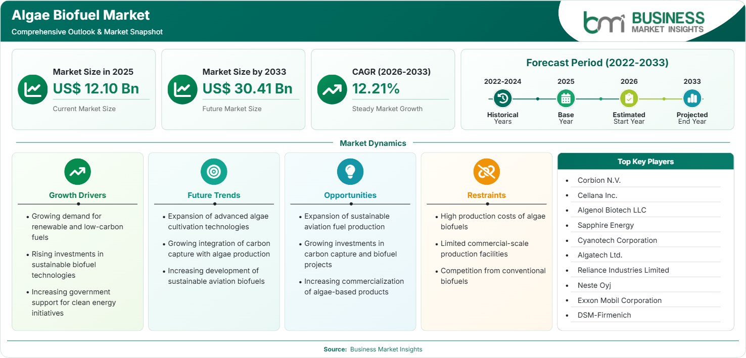 Algae Biofuel Market Strategic Framework
