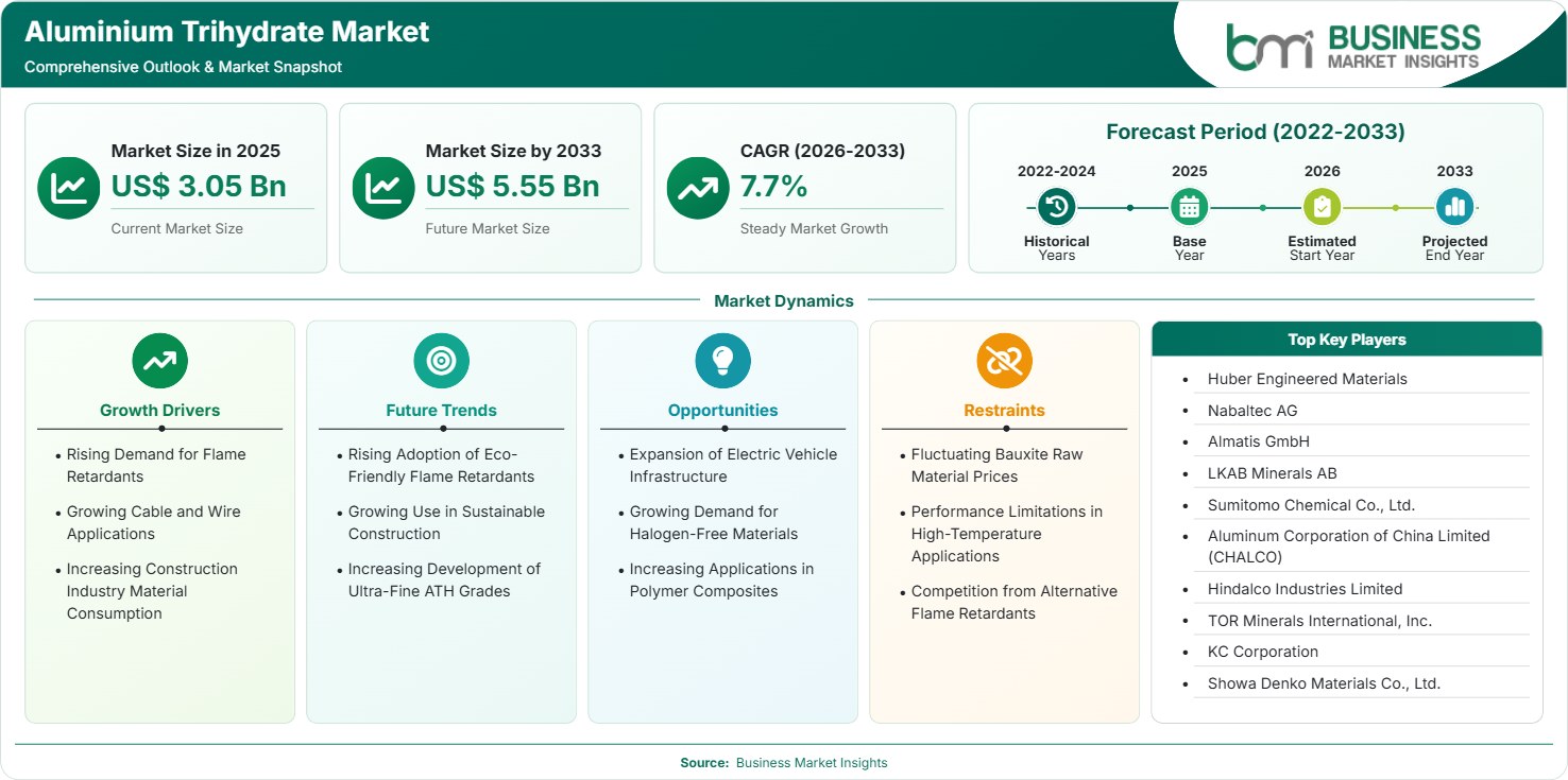 Aluminium Trihydrate Market Strategic Framework