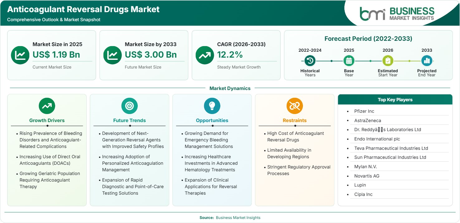 Anticoagulant Reversal Drugs Market Strategic Framework