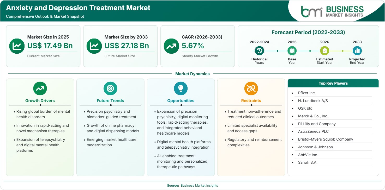 Anxiety and Depression Treatment Market Strategic Framework