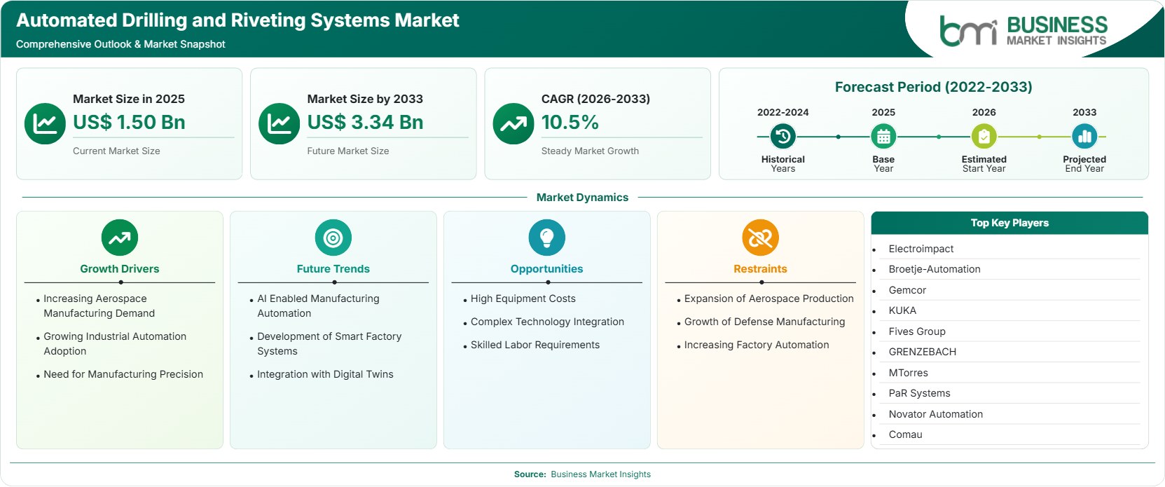Automated Drilling and Riveting Systems Market Strategic Framework