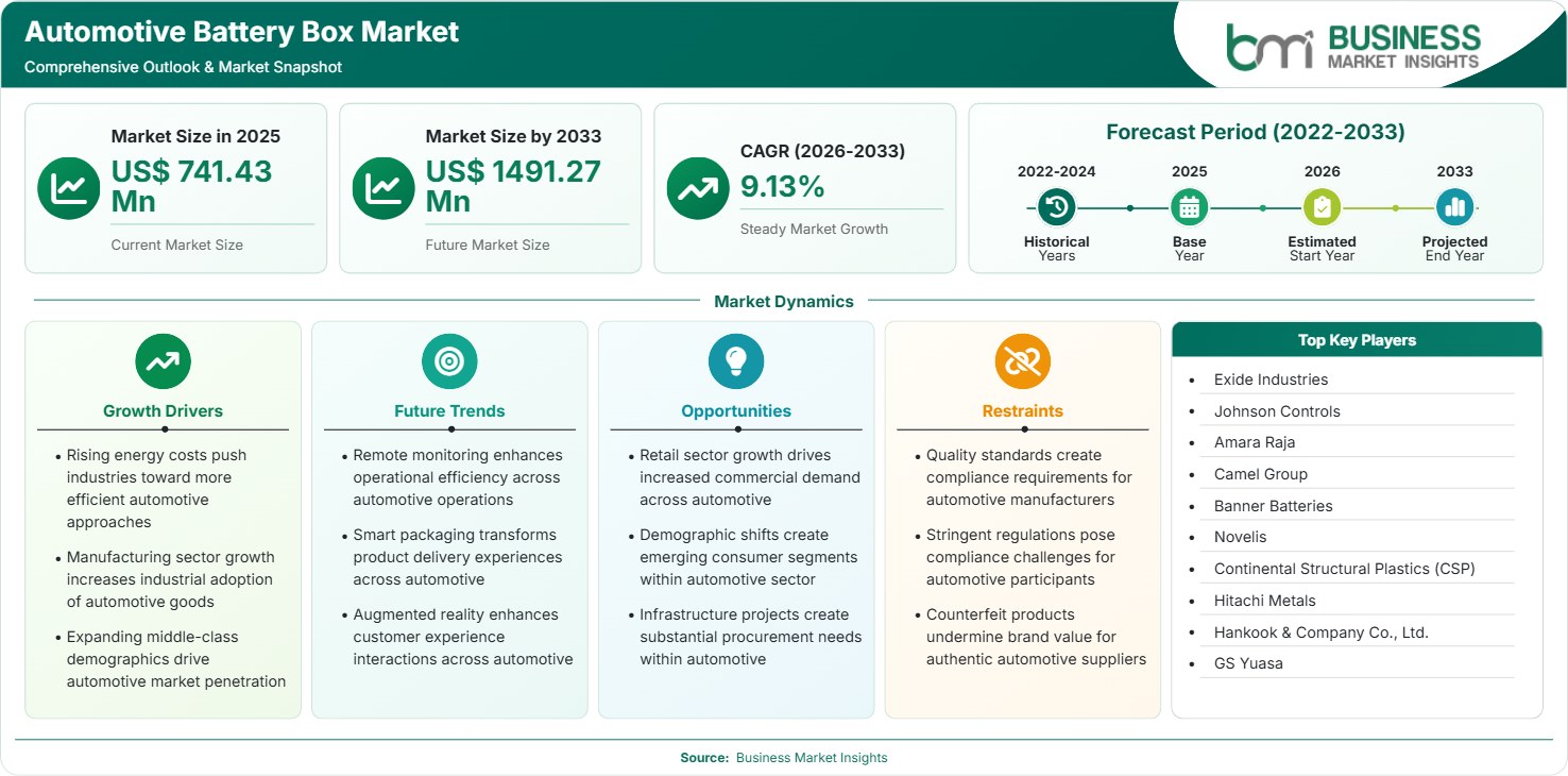 Automotive Battery Box Market Strategic Framework