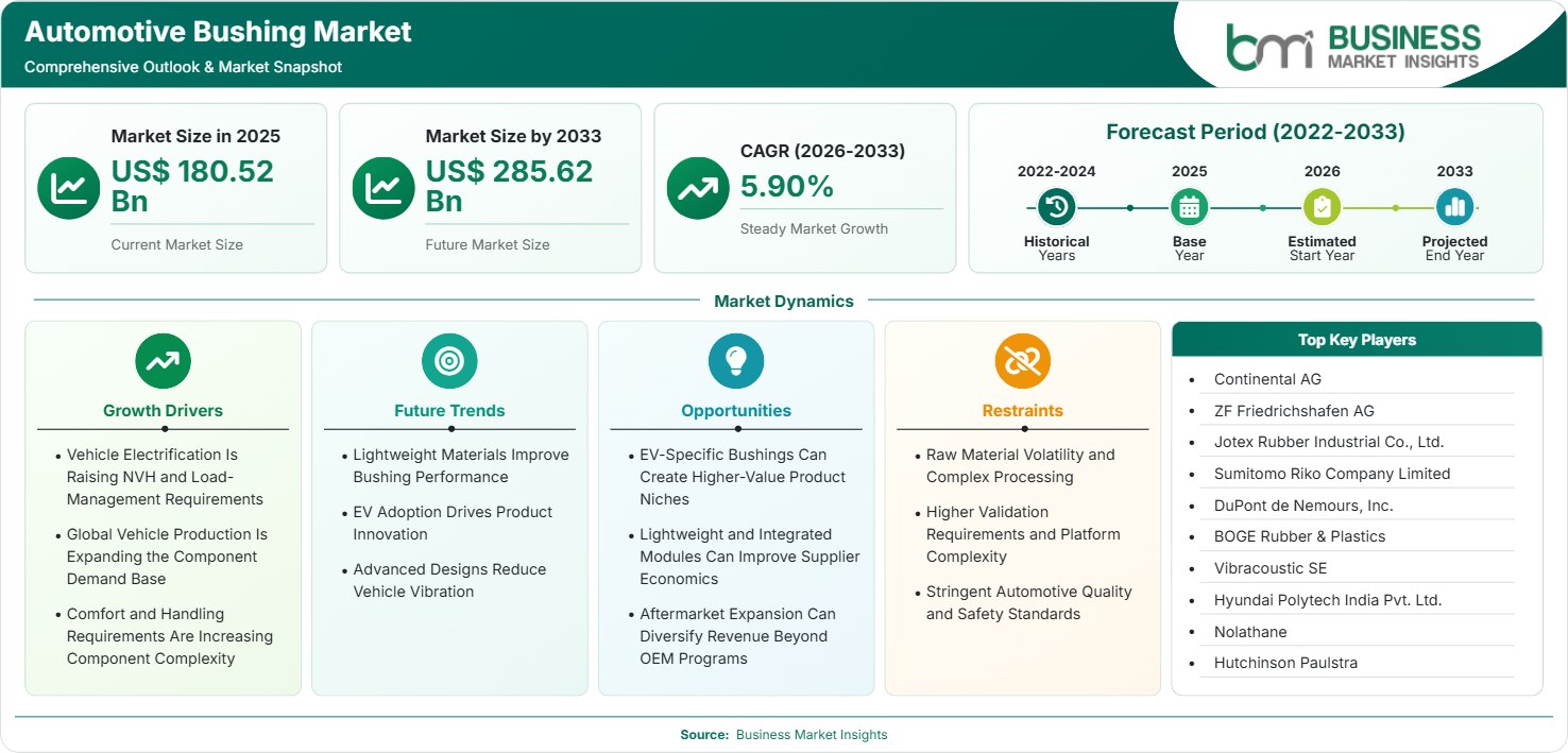 Automotive Bushing Market Strategic Framework