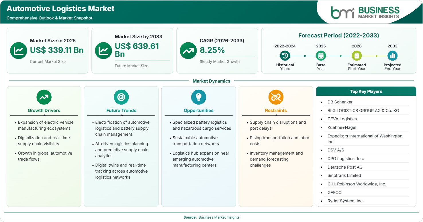 Automotive Logistics Market Strategic Framework