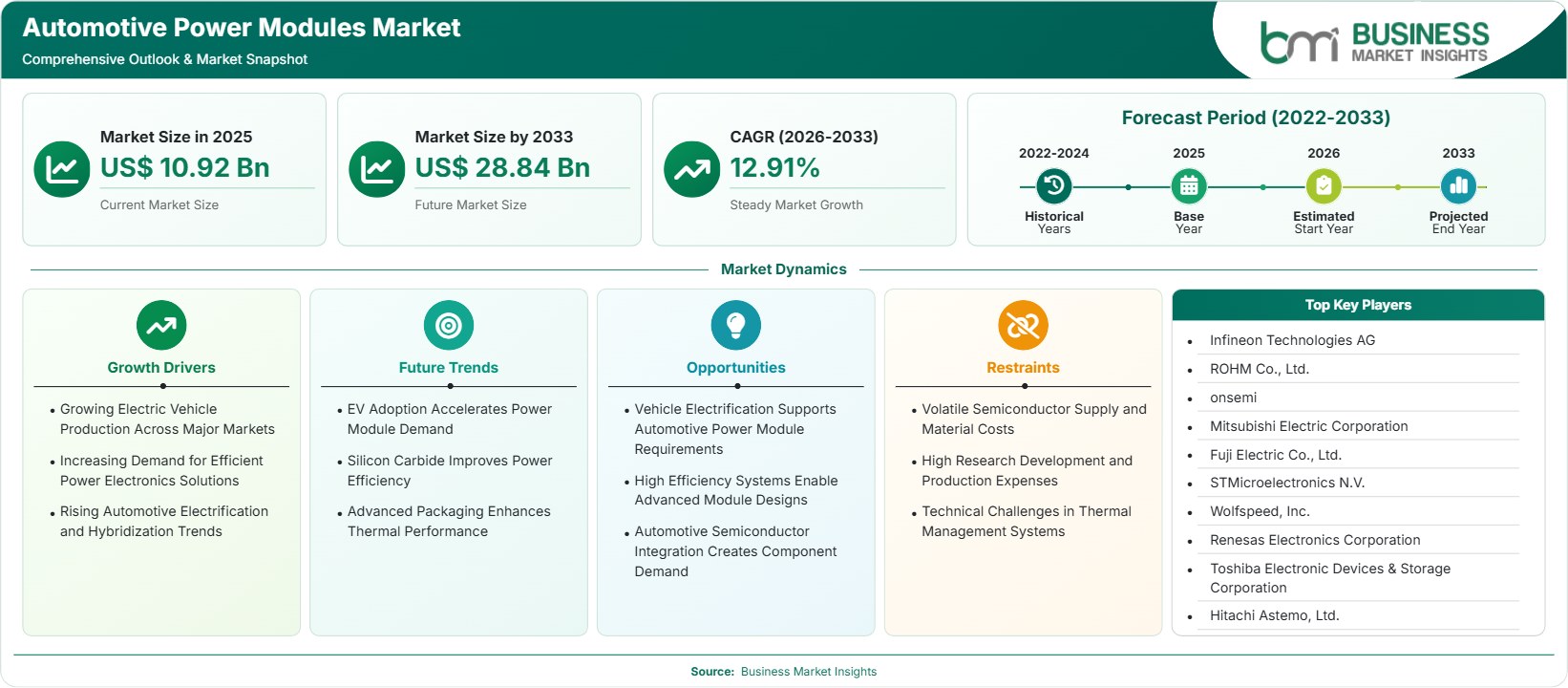 Automotive Power Modules Market Strategic Framework
