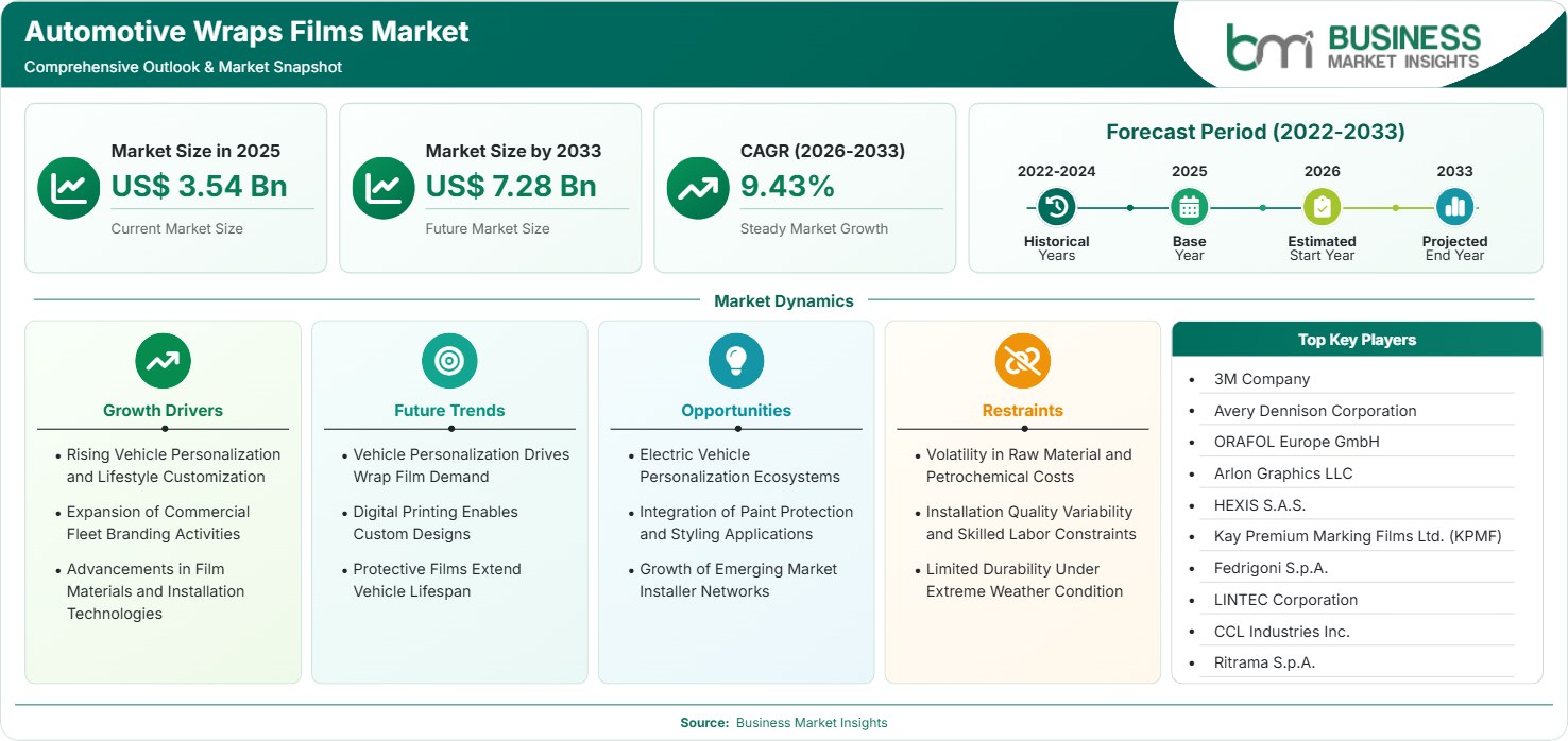 Automotive Wraps Films Market Strategic Framework