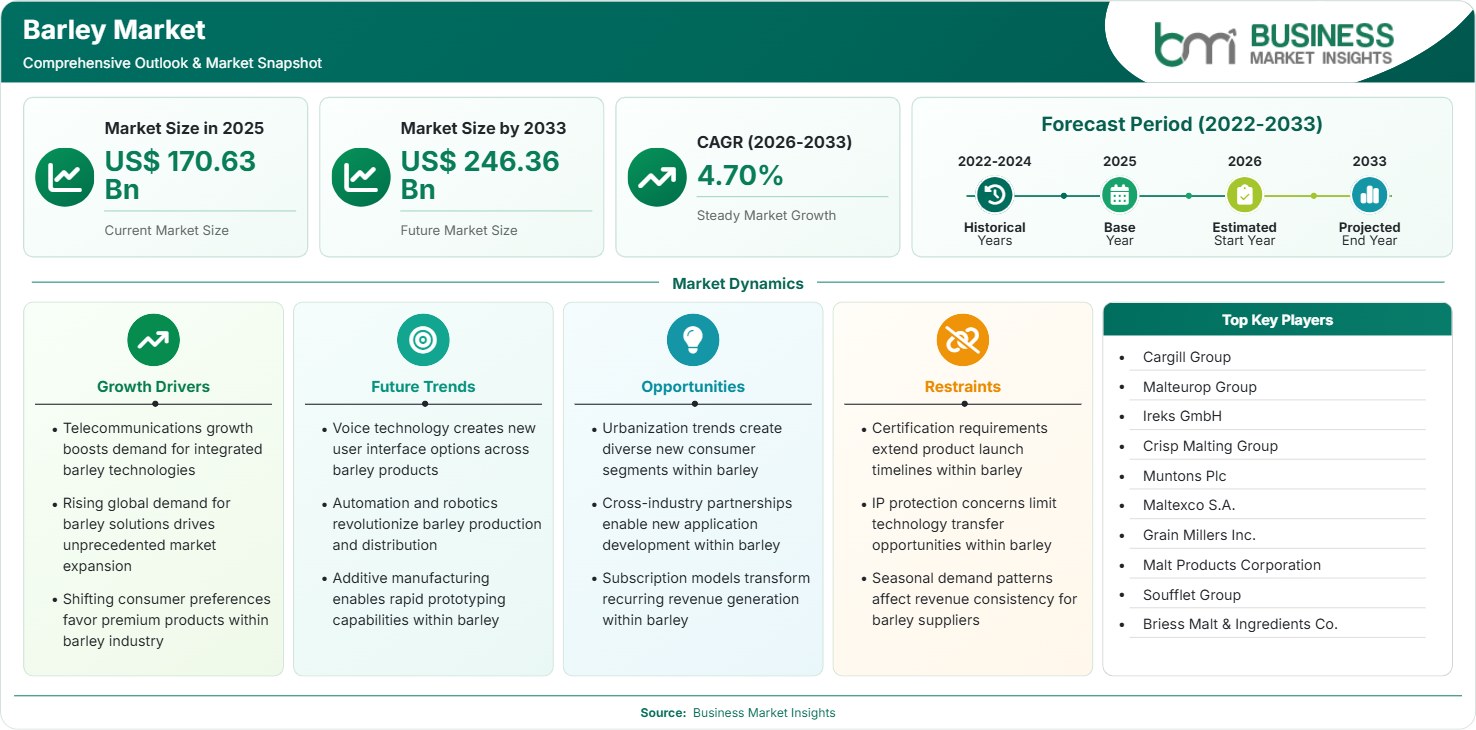 Barley Market Strategic Framework