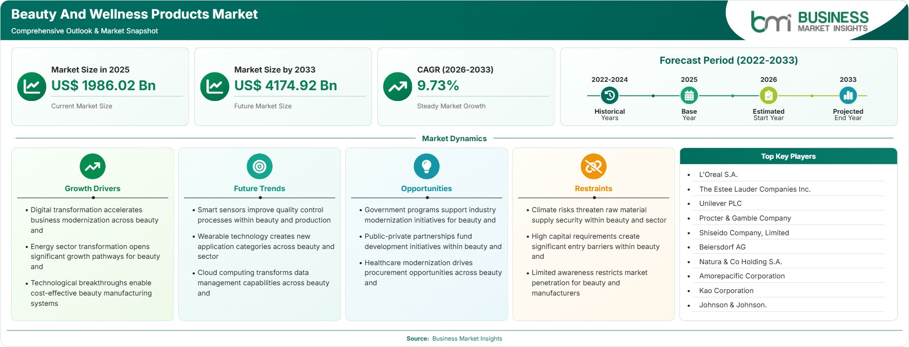 Beauty And Wellness Products Market Strategic Framework