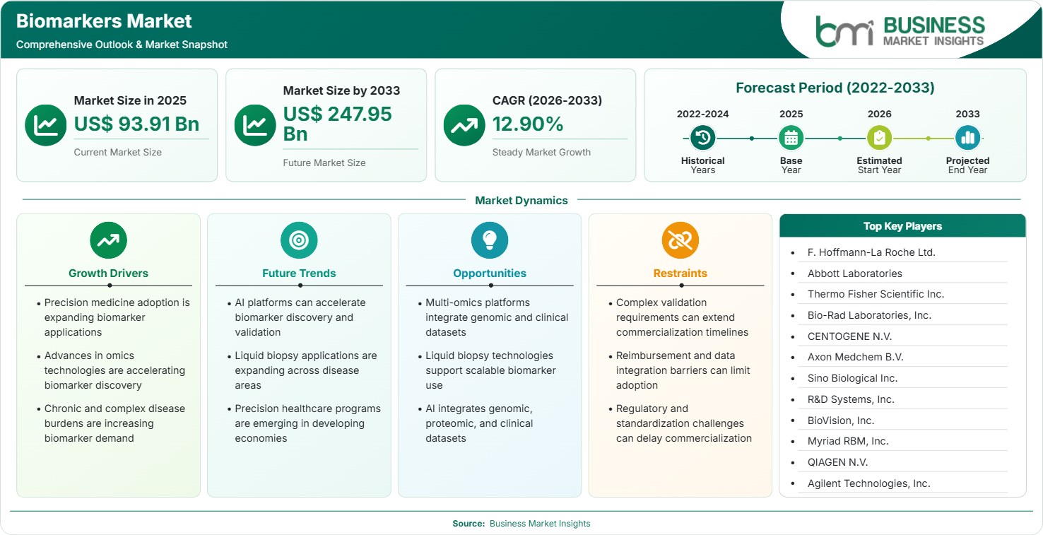 Biomarkers Market Strategic Framework