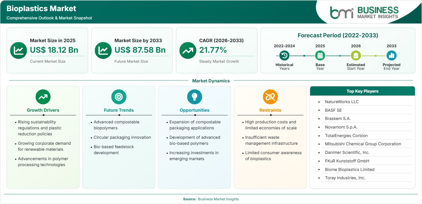 Bioplastics Market Strategic Framework