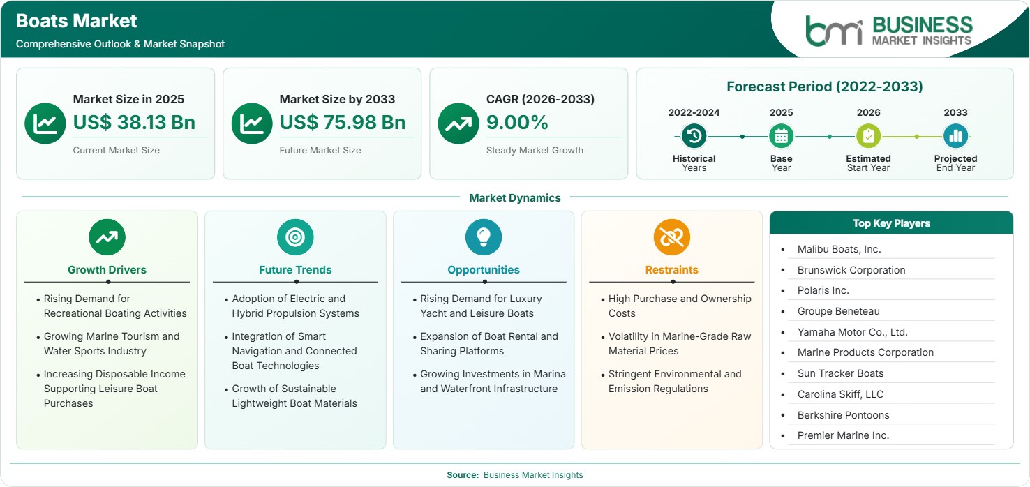 Boats Market Strategic Framework