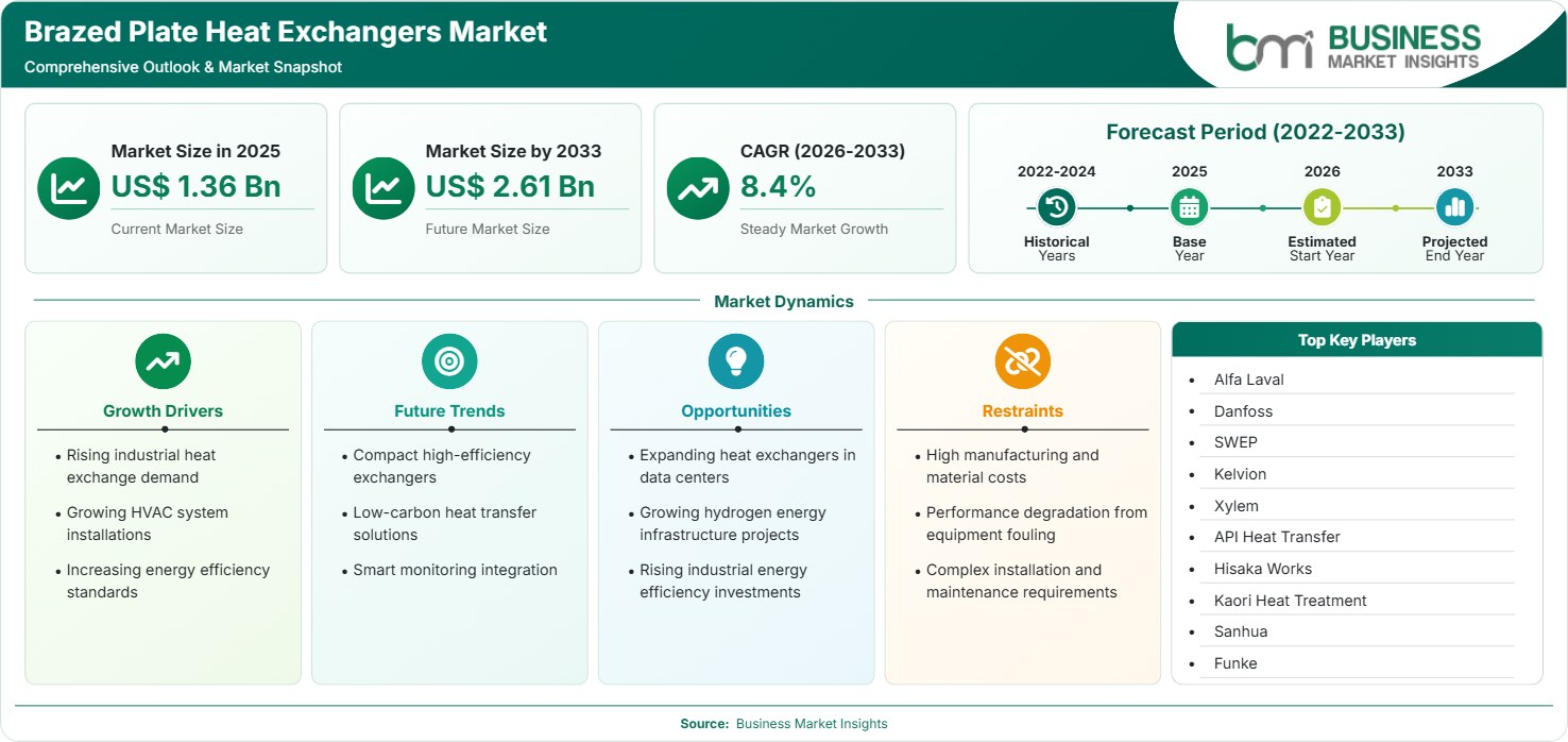Brazed Plate Heat Exchangers Market Strategic Framework