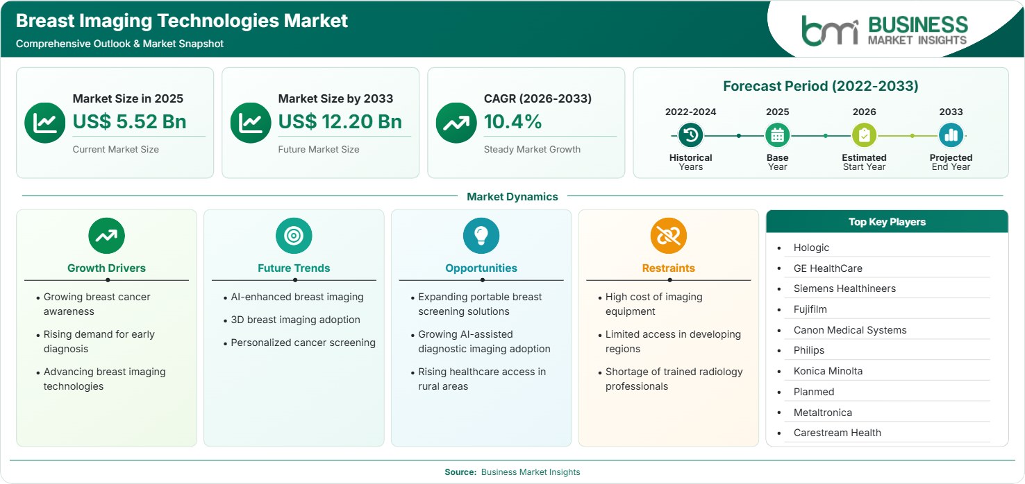 Breast Imaging Technologies Market Strategic Framework
