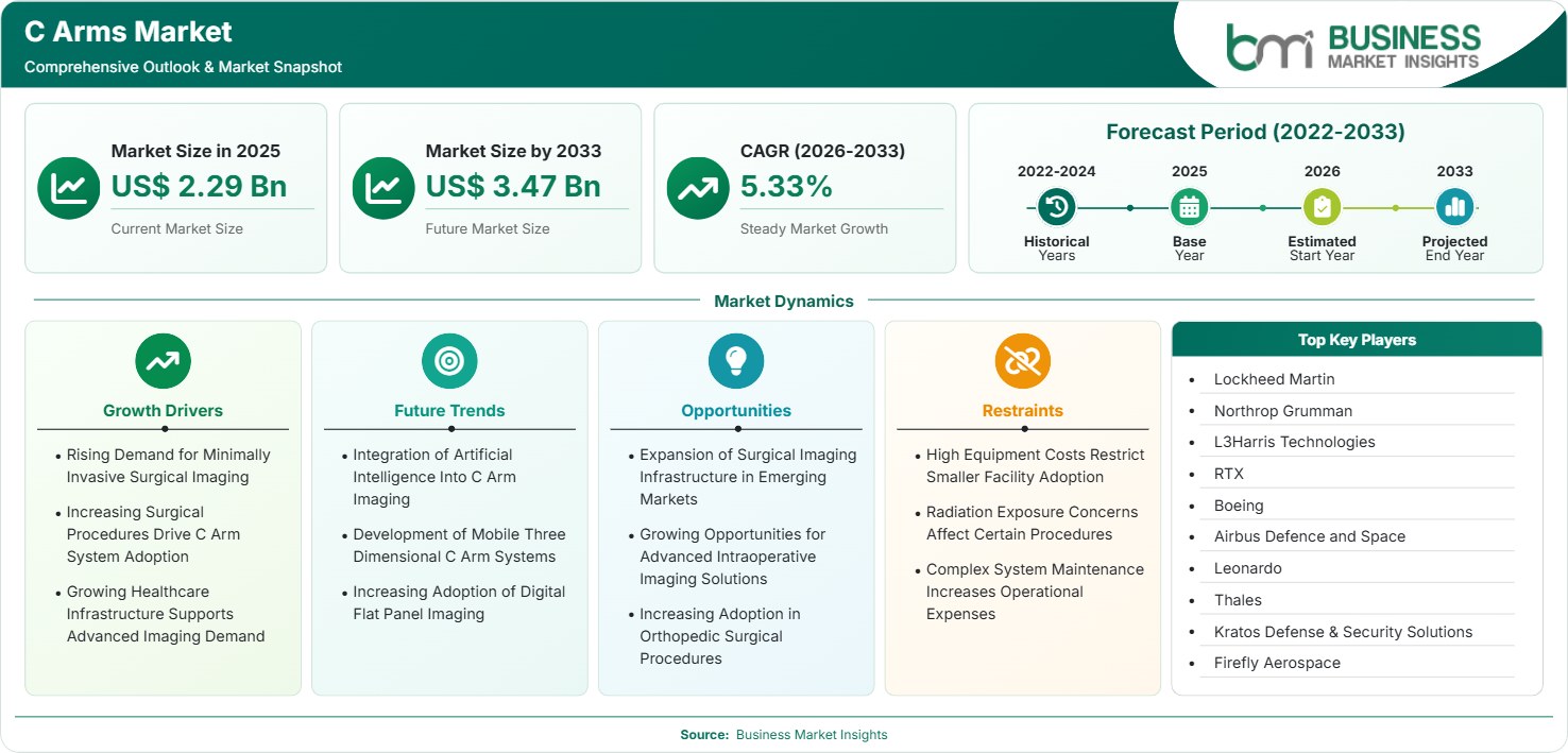 C Arms Market Strategic Framework