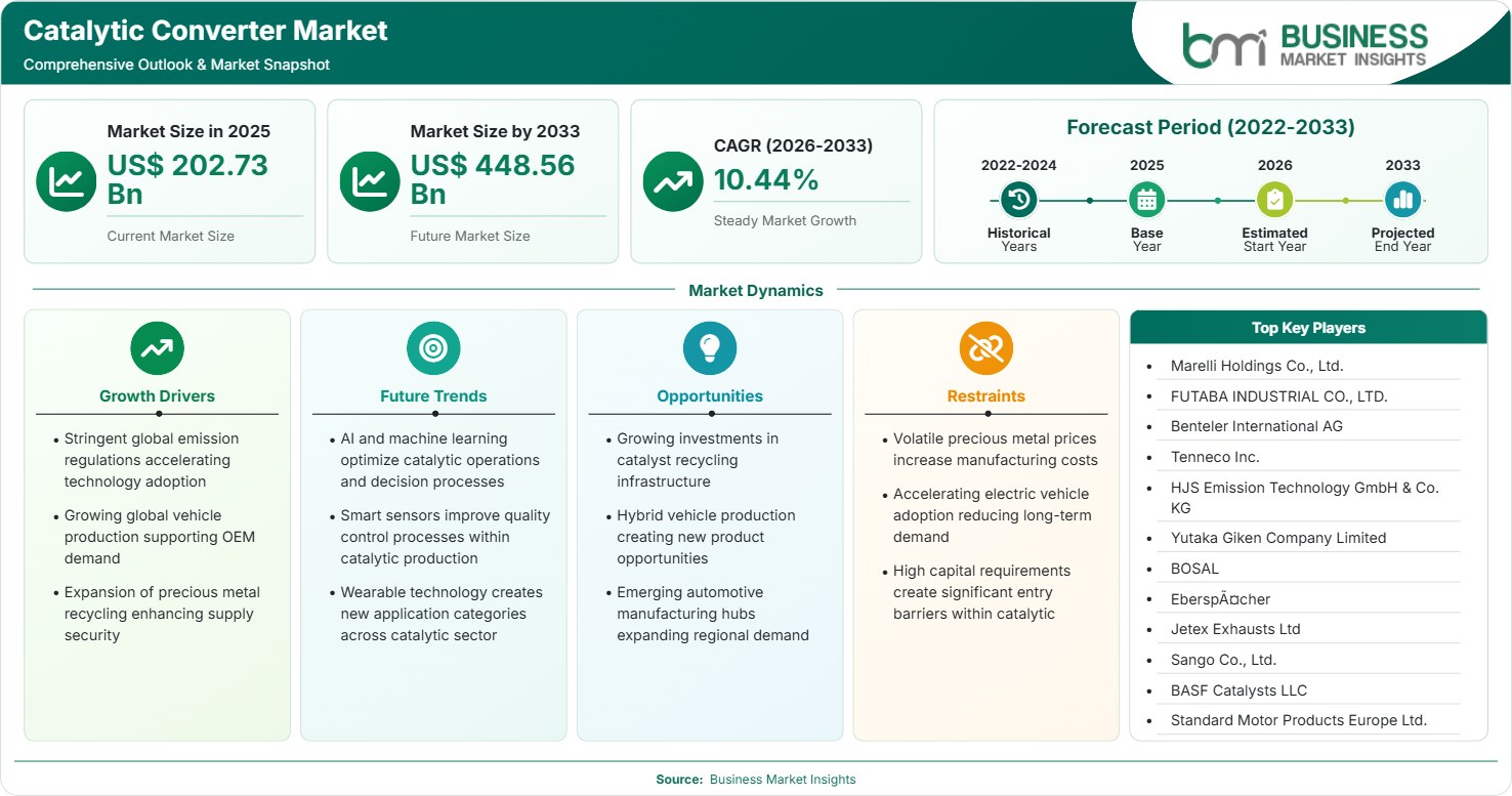 Catalytic Converter Market Strategic Framework