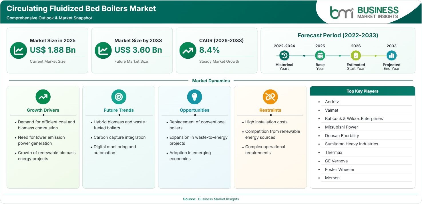 Circulating Fluidized Bed Boilers Market Strategic Framework