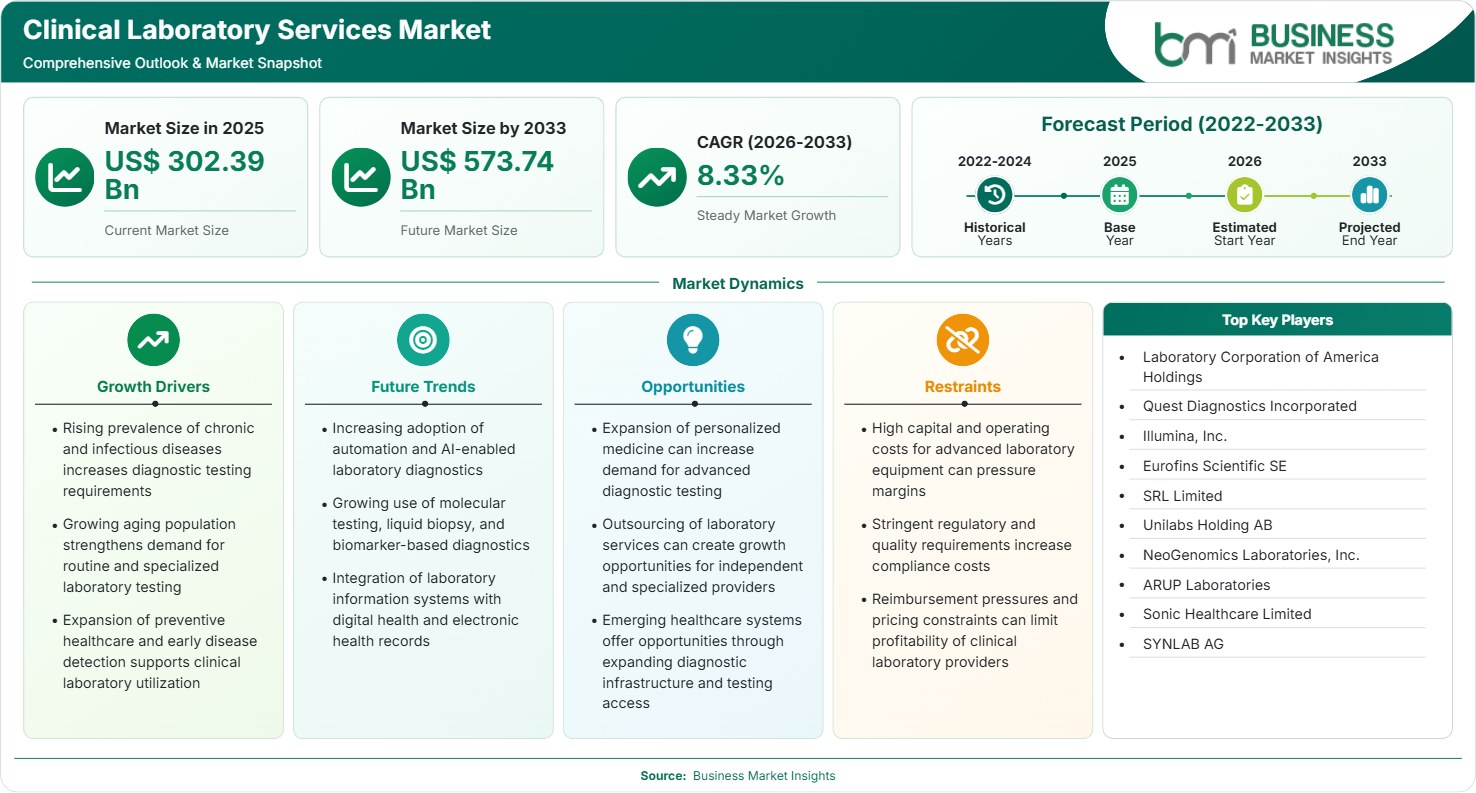Clinical Laboratory Services Market Strategic Framework