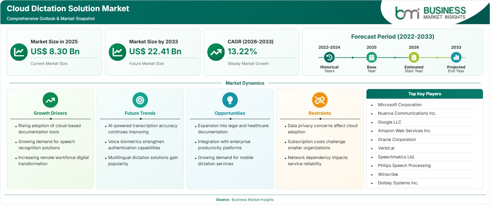 cloud-dictation-solution-market-market-strategic-framework