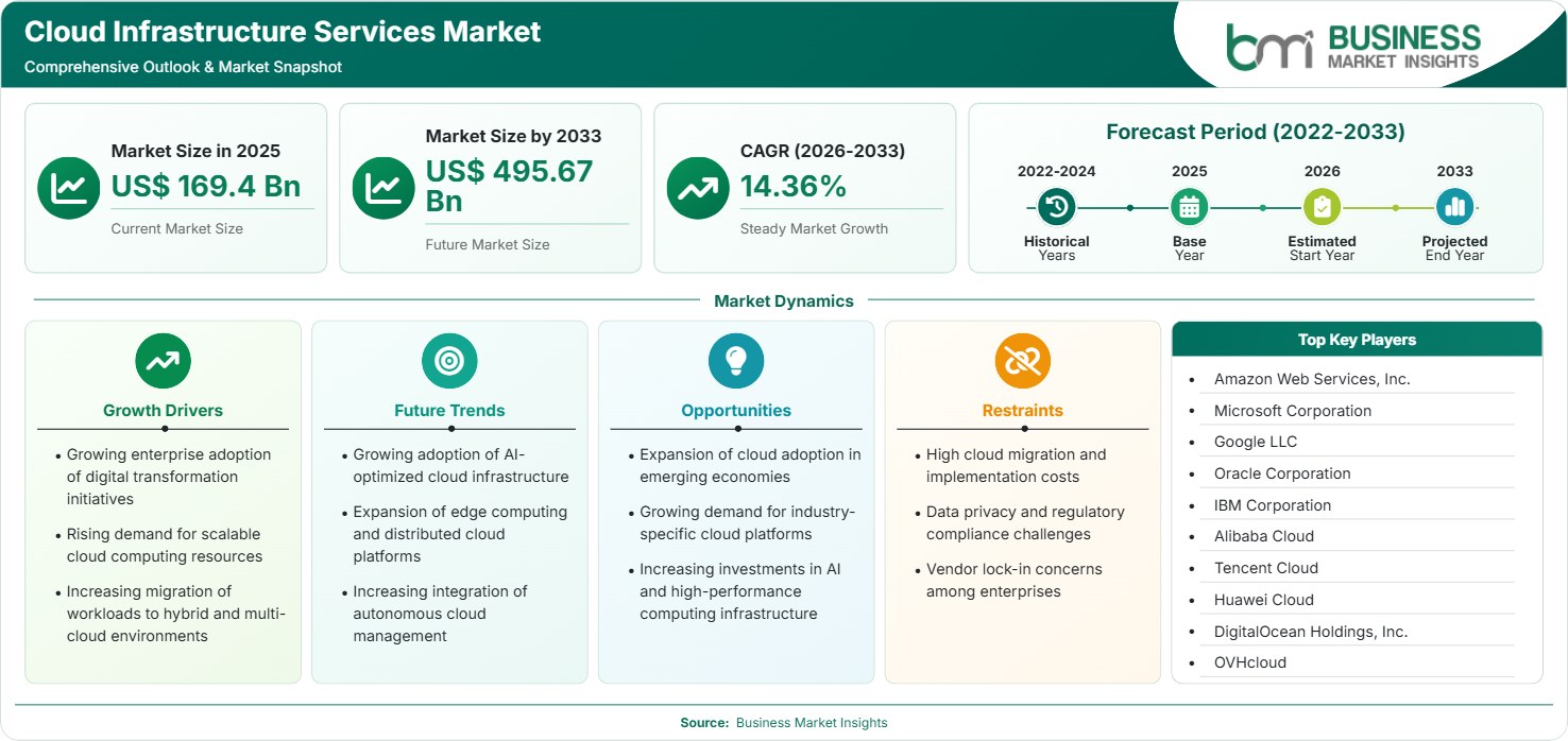 Cloud Infrastructure Services Market Strategic Framework