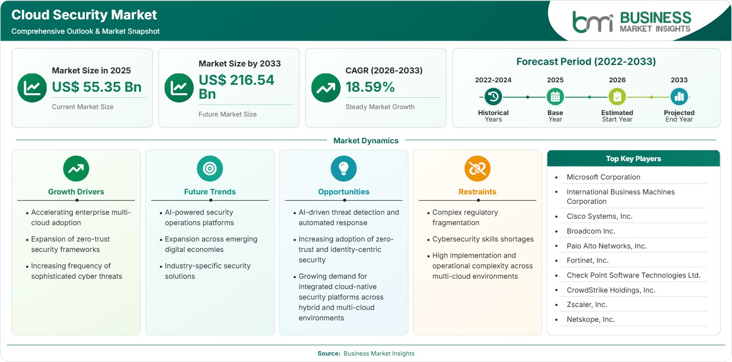 Cloud Security Market Strategic Framework