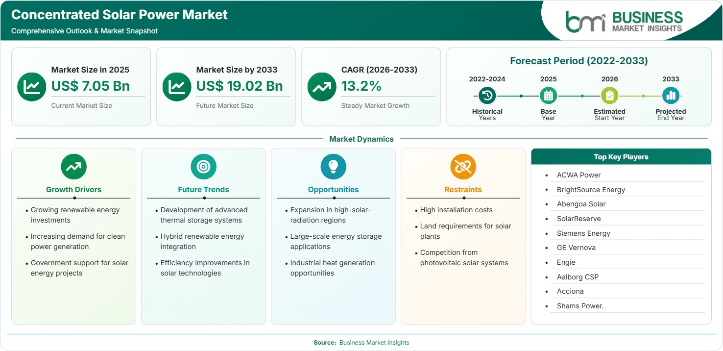 Concentrated Solar Power Market Strategic Framework