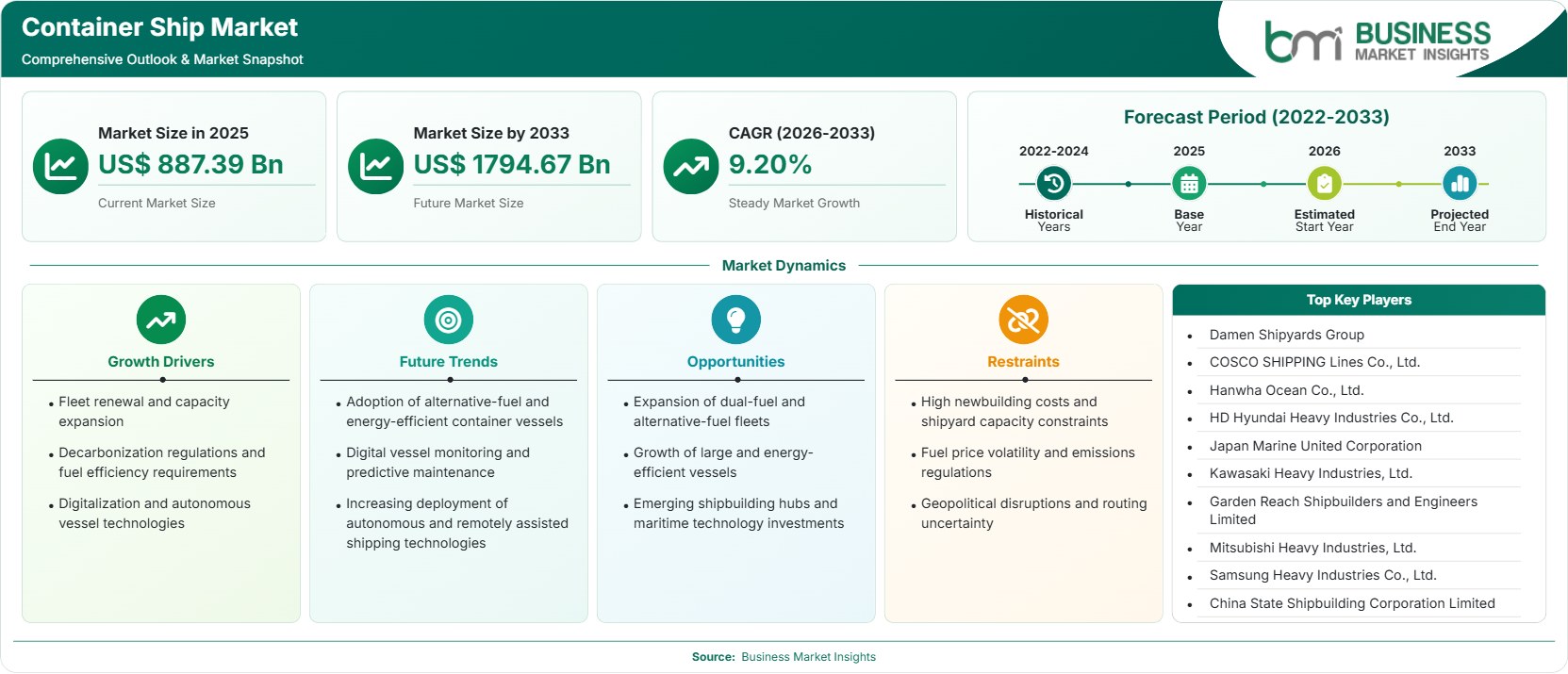 Container Ship Market Strategic Framework