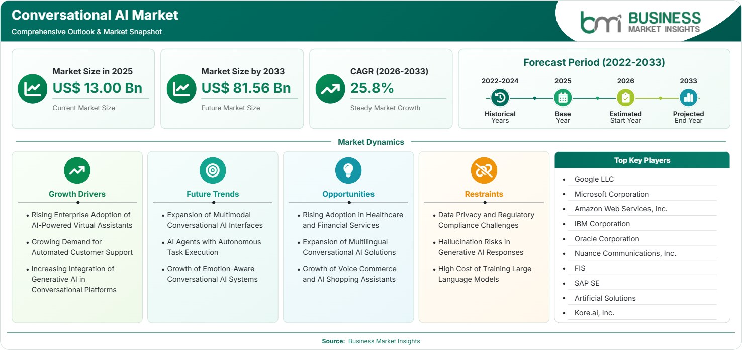 Conversational AI Market Strategic Framework
