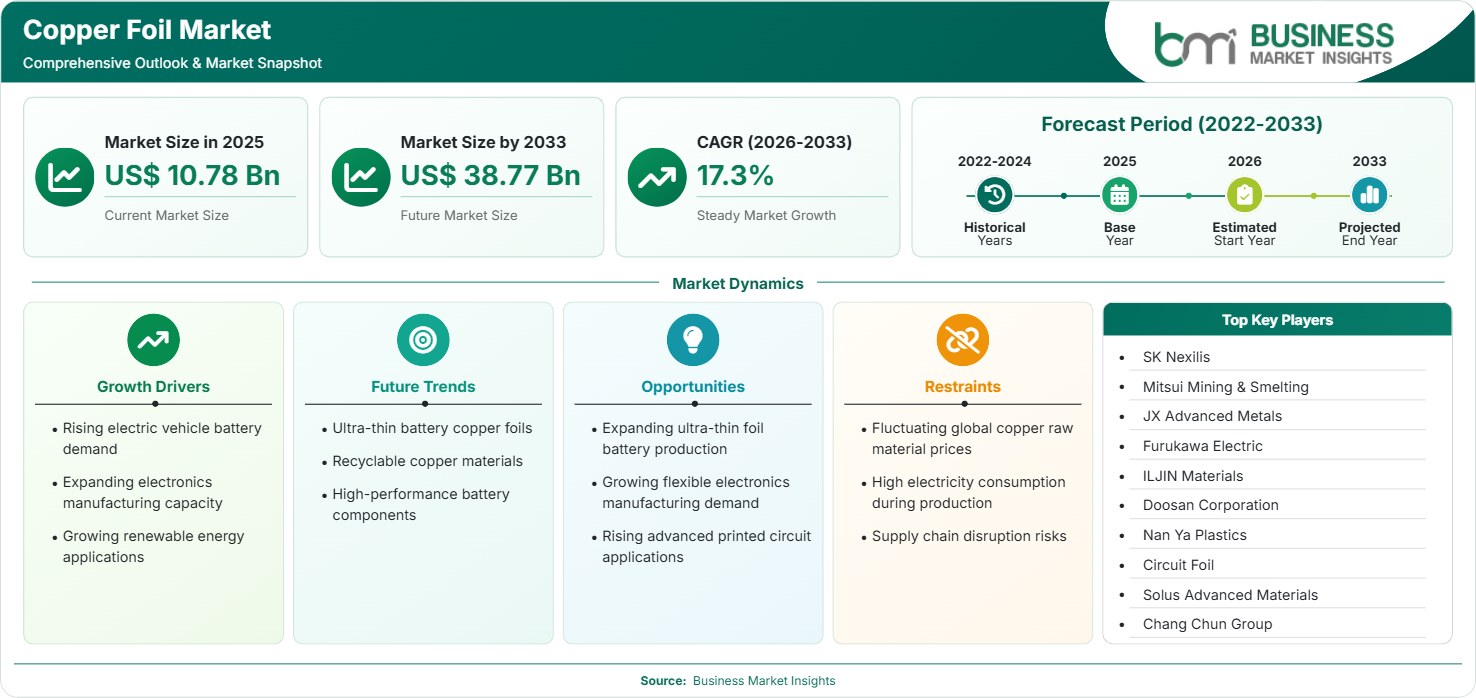 Copper Foil Market Strategic Framework