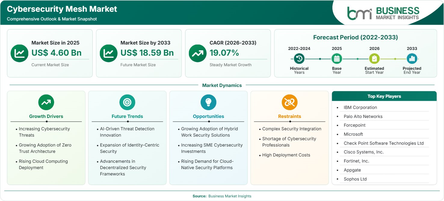 Cybersecurity Mesh Market Strategic Framework