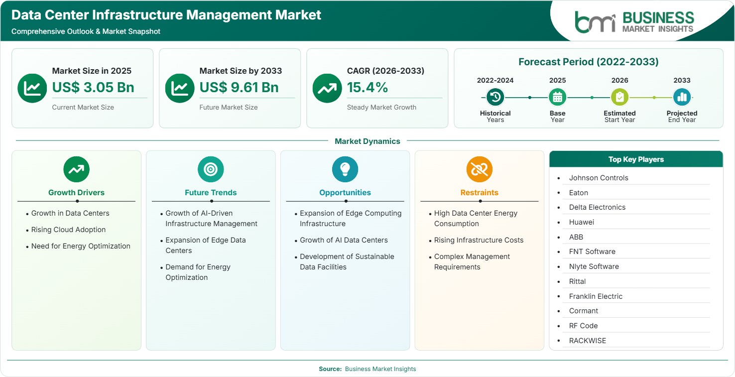 Data Center Infrastructure Management Market Strategic Framework