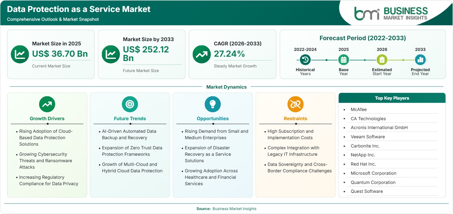 Data Protection as a Service Market Strategic Framework