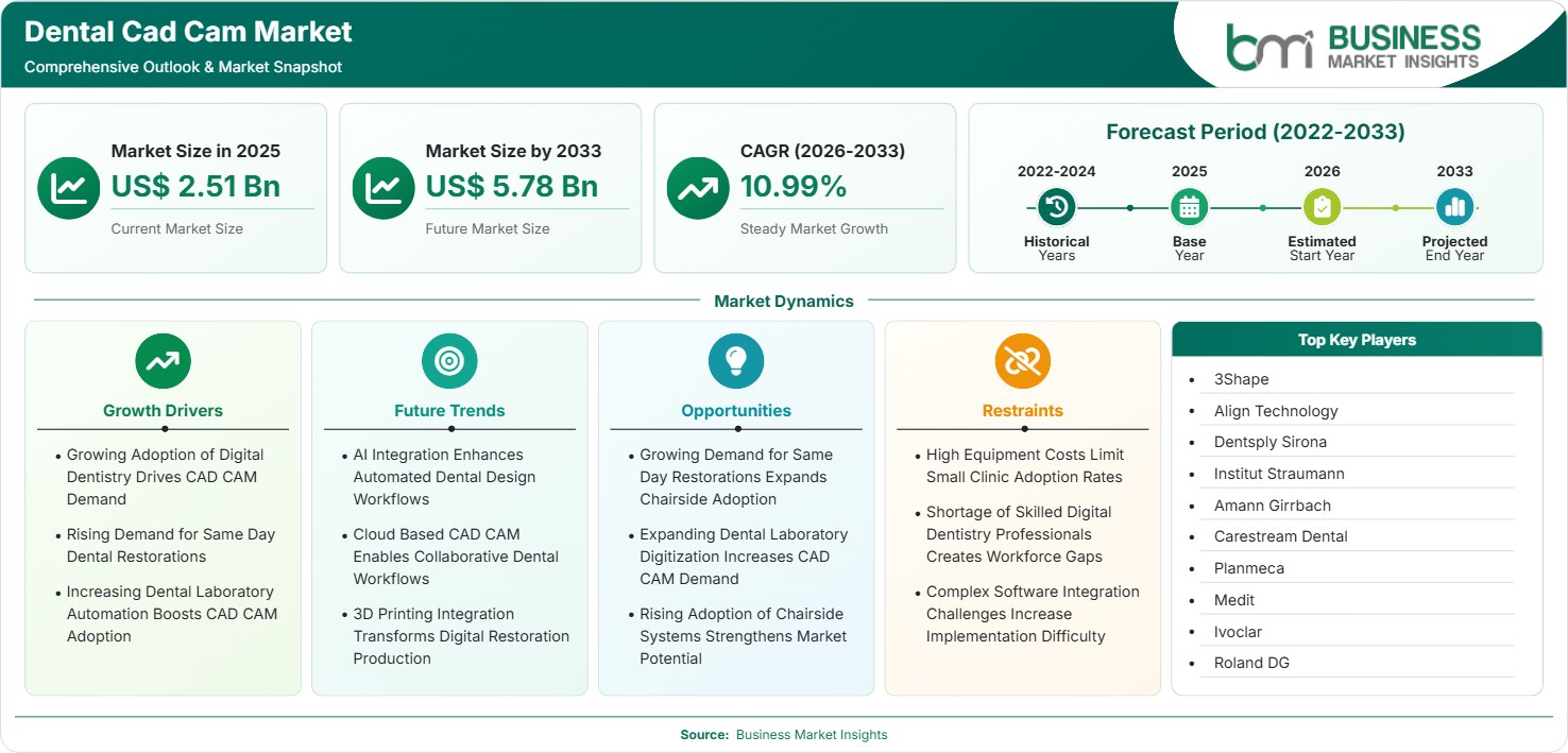 dental-cad-cam-market-market-strategic-framework