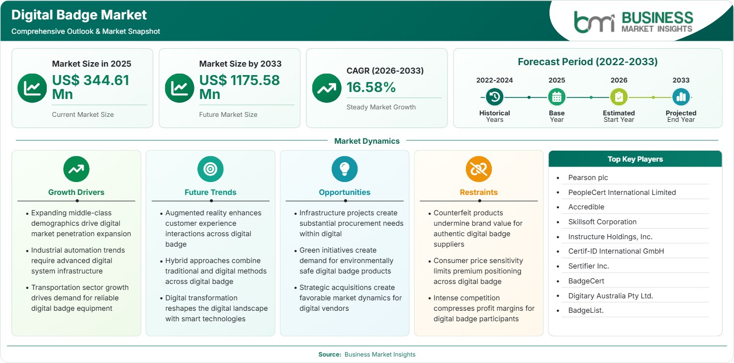 Digital Badge Market Strategic Framework