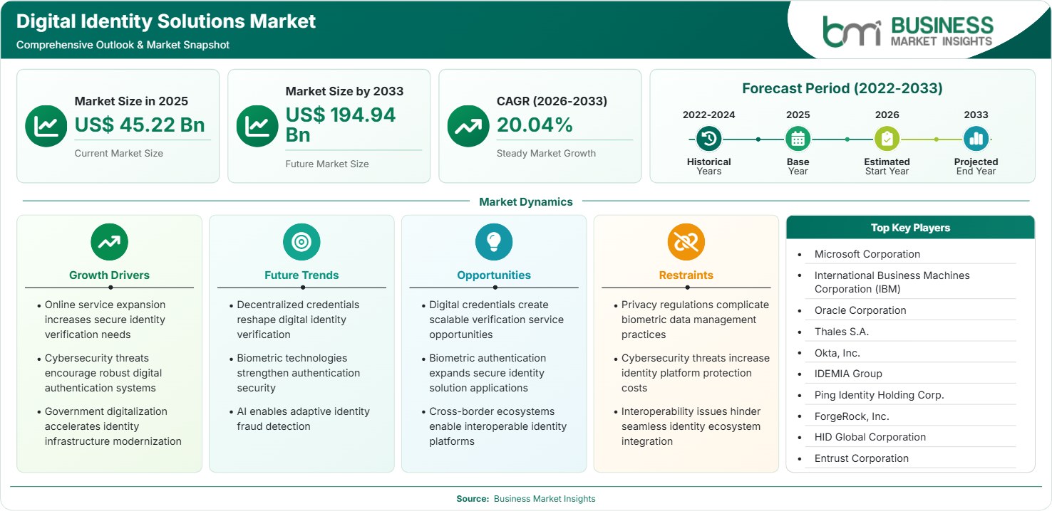 Digital Identity Solutions Market Strategic Framework